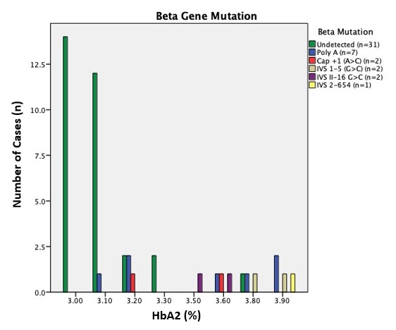 FIGURE 1: Beta gene abnormality in relation to HbA2 levels