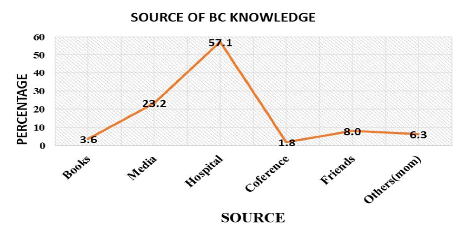 FIGURE 1: Source of breast cancer knowledge ((n=112)). (BC: Breast cancer