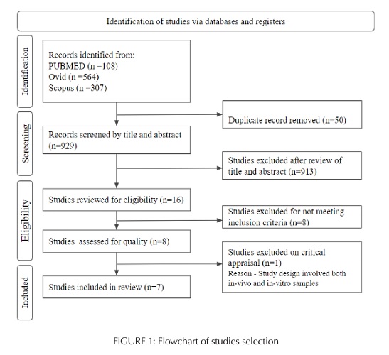 FIGURE 1: Flowchart of studies selection