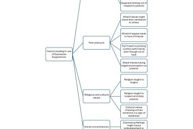 Themes and subthemes of the challenges in regulating emotion