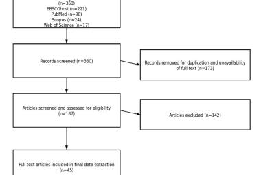 FIGURE 1: PRISMA flowchart of the study selection process; PRISMA: Preferred reporting items for systematic reviews and meta-analyses