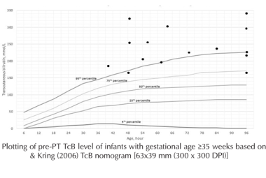 FIGURE 1: Plotting of pre-PT TcB level of infants with gestational age ≥35 weeks based on Maisels & Kring (2006) TcB nomogram [63x39 mm (300 x 300 DPI)]