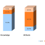 FIGURE 1: Level of knowledge, attitude, and practice (KAP) among healthcare workers regarding preparedness towards flood disaster in Malaysia (n = 434). The bar chart illustrates the distribution of participants classified as having "Good" vs. "Poor" levels of proficiency across the three domains