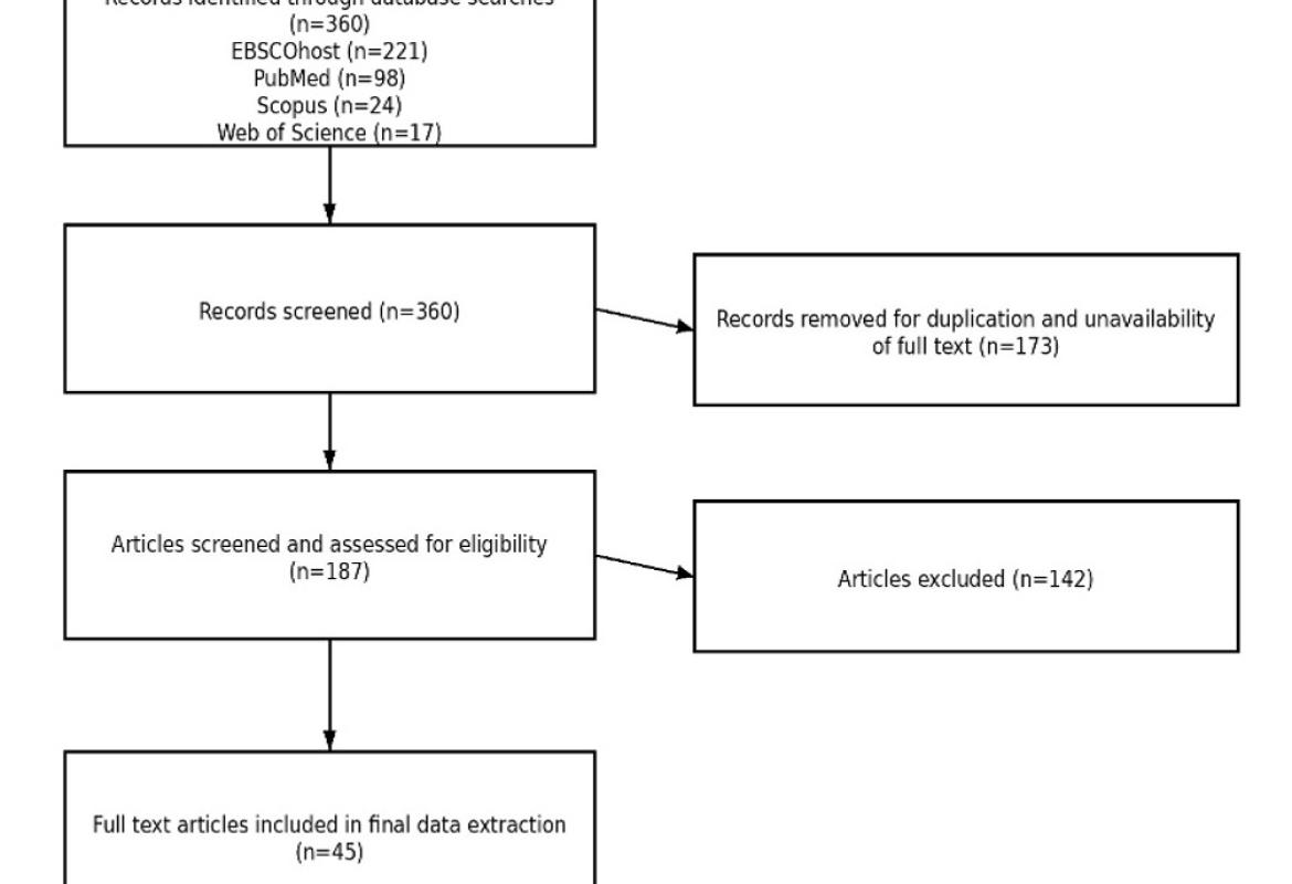 FIGURE 1: PRISMA flowchart of the study selection process; PRISMA: Preferred reporting items for systematic reviews and meta-analyses