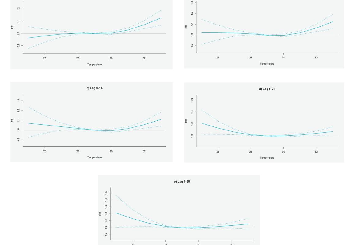 Cumulative overall temperature effects on all-cause mortality at different lag periods for Kedah states. The DLNM cross basis functions with 3 df for the temperature and 4 df for the lag dimension. The reference was at the minimum mortality temperature (MMT). Blue lines were the cumulative RR, and the dotted lines are 95% confidence interval. (a) Lag 0-3 (a) and (b) 0-7: J-shaped pattern; (c) lag 0-14: U-shaped pattern; (d) lag 0-21 and (e) 0-28: L-shaped pattern