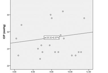 FIGURE 1(a): Scatter plot showed distributions of intraocular pressure (IOP) and intracranial pressure (ICP) in patients with high tension glaucoma (HTG). There was no significant correlation (r = 0.108, p = 0.634)