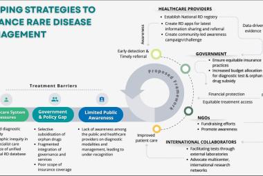 Barriers to treatment and an integrated framework for enhanced support for rare diseases. 